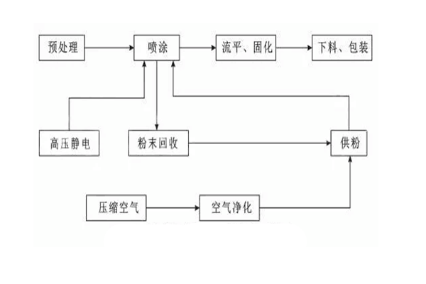 喷塑设备