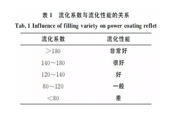 静电喷涂设备厂家｜粉末涂料流动性因素探讨