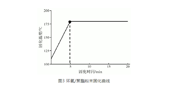热固性粉末涂料喷涂生产线温度调节插图3 热固性粉末涂料喷涂生产线温度调节