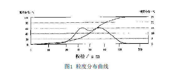 喷塑全套设备工艺粉末涂料中的粒度测量理论