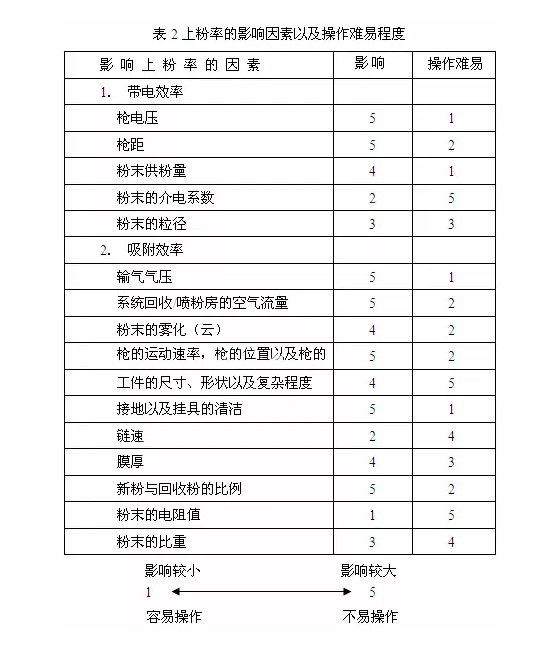 自动喷塑设备喷涂工艺完善及维护计划制订