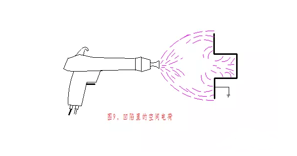 静电粉末喷涂设备工艺喷涂过程中的法拉第笼效应