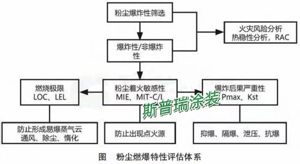 喷塑生产线设备粉尘燃爆评估标准