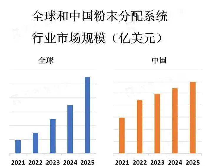 工业智能化升级,喷涂线选用自动化粉末分配系统已成为趋势!
